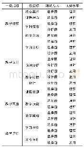 表1 调查指标与测试问卷细目表