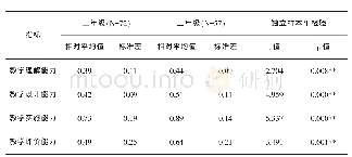 表6 不同年级师范生教学能力独立样本T检验