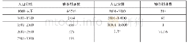 表5.山东各县镇市村落人口分组统计表