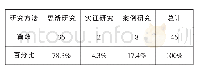 表6 小学语文群文阅读研究方法