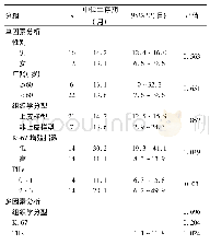 《表2 恶性间皮瘤患者Cox回归模型单因素和多因素分析》