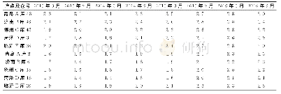 《表7 2013年～2016年黑龙江大豆酸值检测结果》