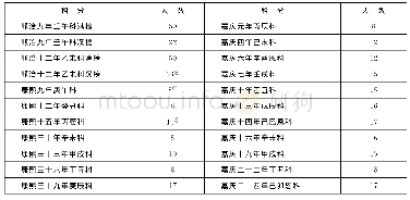 《表一历科八旗文进士人数统计表》