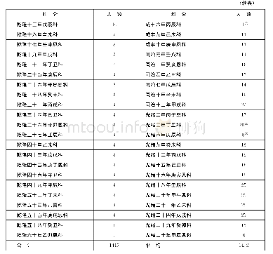 《表一历科八旗文进士人数统计表》