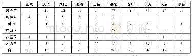 表二明代十三省提学官历朝迁入来源