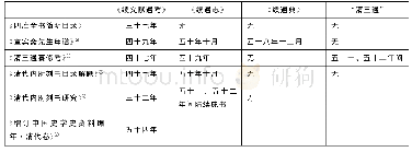 表1 乾隆朝“清六通”成书时间诸说简表