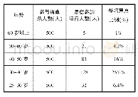 《表4 L市农民参培意愿调查》