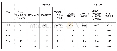 表1 各类工业产品贸易竞争力指数