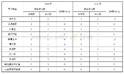 表3 乐山市旅游经济空间网络中心度分析