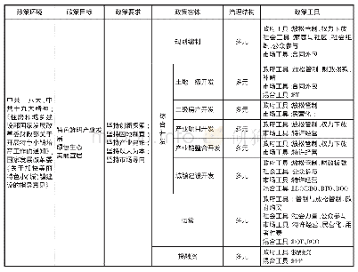 表1 特色小镇的政策工具选择