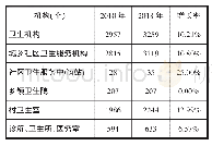 表1 2010-2018年乐山市城乡社区卫生服务机构建设情况