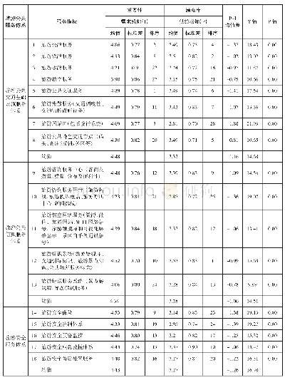 表1 游客对乐山大佛供需感知差异