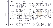 表主轴编码确定的范畴及类属关系