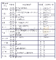 表2 2012年和2017年隐私政策描述性特征对比