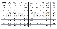 表5 高频词相似矩阵（部分）