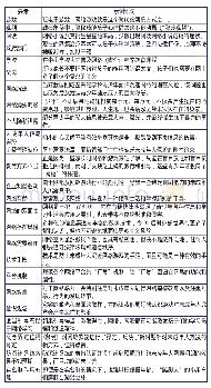 表1 部分话语要素编码表