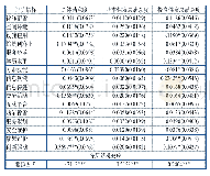 表9 创客创新、创造能力发展多层线性模型分析结果汇总表