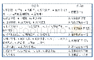 表2 图书馆4.0的整合模型开放性译码