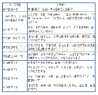 表1 部分省级公共图书馆发展定位