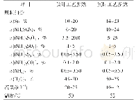 表1 脱硫废液组分及工况