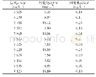 表5 废水处理前后砷质量浓度分析结果