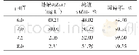 表7 不同pH值对沉淀提锌的影响