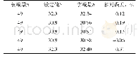 表2 作业反馈情况：发烟硫酸汽车装车系统的自动化改造