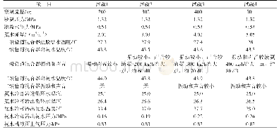 表1 主要设备运行情况：氨水配制系统改造实践