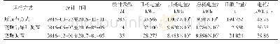 表1 四系列风机变频改造前后电耗统计