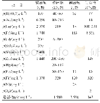 表2 不同冶炼行业产生的污酸成分