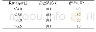 表1 歧化反应中脱硫液pH值-反应温度-停留时间的关系