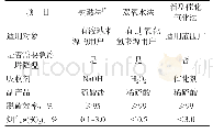 表5 3种烟气脱硫工艺对比