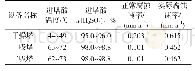 表3 干吸工序操作数据汇总表