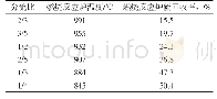 表2 不同分流比下燃烧反应炉的温度和硫回收率数据