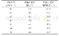 表4 含烃酸气中硫化氢浓度、燃烧反应炉温度和硫回收率数据