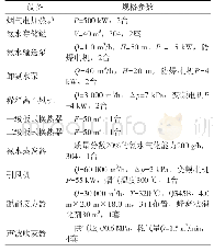 表2 SCR脱硝装置主要设备