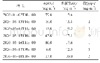 表1 网络拓扑结构参数：新型氧化锌脱硫烟气处理系统在冶炼行业的应用