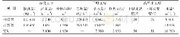 表3 制酸系统热量衡算对比