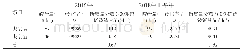 表1 2016年和2018年上半年平均酸产量和转化率统计