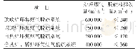 表1 各系统处理烟气量及脱硫液排放设计值