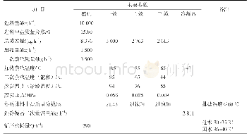 表3 系统主要运行参数：稀贵金属冶炼碱性废水制硫酸钠工艺研究及生产实践