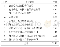 表4 2019年我国硫磺制酸产量前10名企业