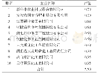 表6 2019年我国硫铁矿制酸产量前10名企业