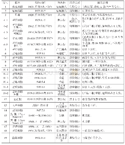 《表1 胡文虎创办报纸一览》