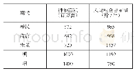 表1 秦汉、隋唐、宋元、明、清时期耕地面积和人均粮食占有量