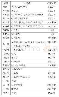 《表1 上海大学社会学系部分教授及课程表(6)》