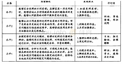 表1 高中历史“史料实证”素养关键学习行为水平表现