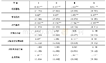 表1 回归结果：渠道控制、集体品牌建设与中小粮油加工企业创新动力