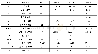 表1 变量描述性统计：劳动力价格扭曲程度及其影响因素分析——以小麦生产为例