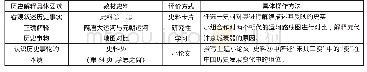 表2：教材史料应用策略刍议——以部编高中教材“辽宋夏金元的经济与社会”为例